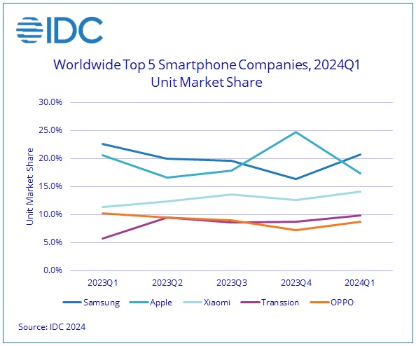 Samsung Knocks Apple Off Top Phone Spot Information Age Acs 8485